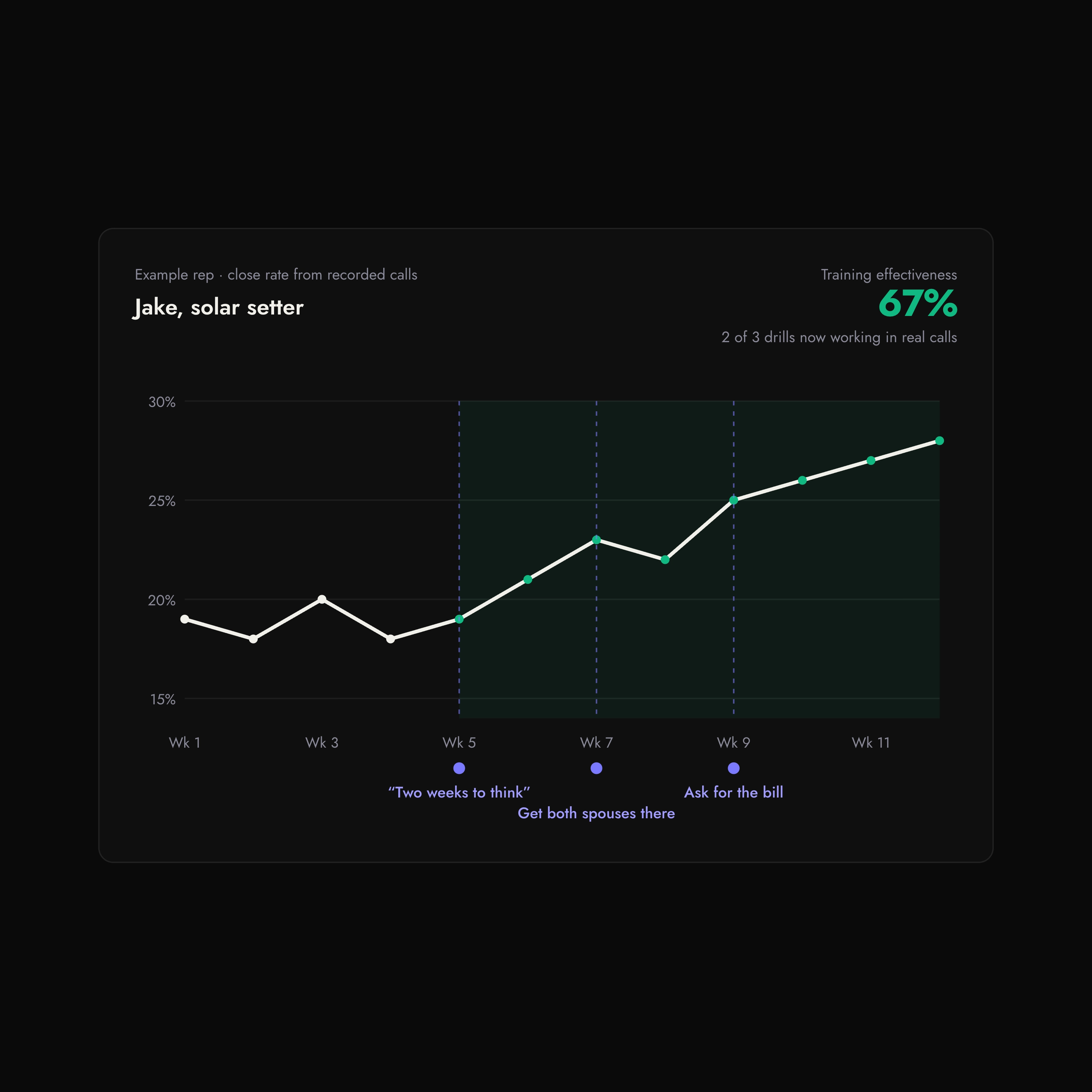 Roley’s example analytics demo showing a rep’s close-rate chart, training timeline and training effectiveness.